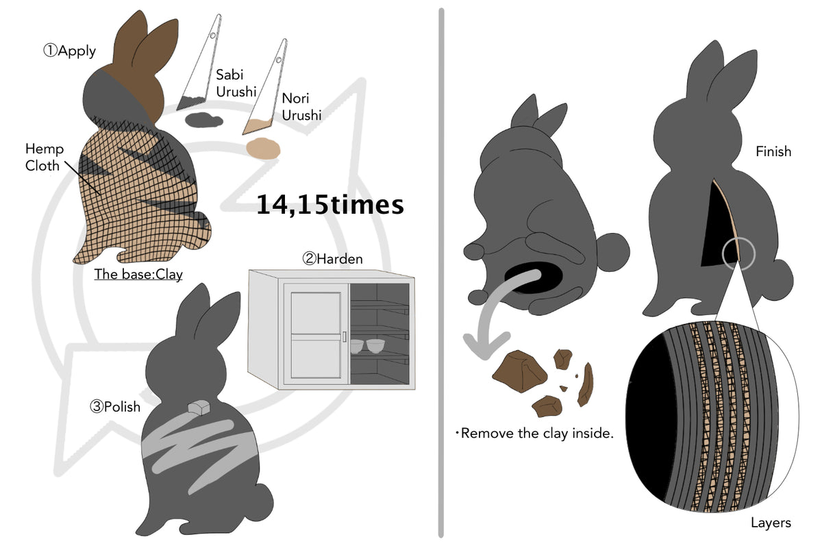 Illustration of datsu-kanshitsu (hollow dry lacquer) technique — layers of urushi-soaked cloth shaped over a clay mold to create a lightweight hollow form