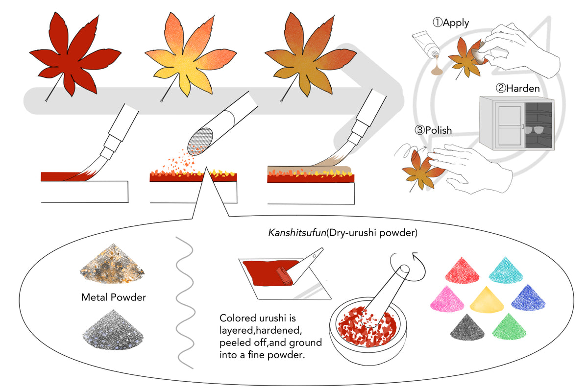 Illustration of hira maki-e (low relief sprinkled picture) technique — gold or silver powder sprinkled onto wet urushi to form flat decorative designs, the foundation of kintsugi finishing