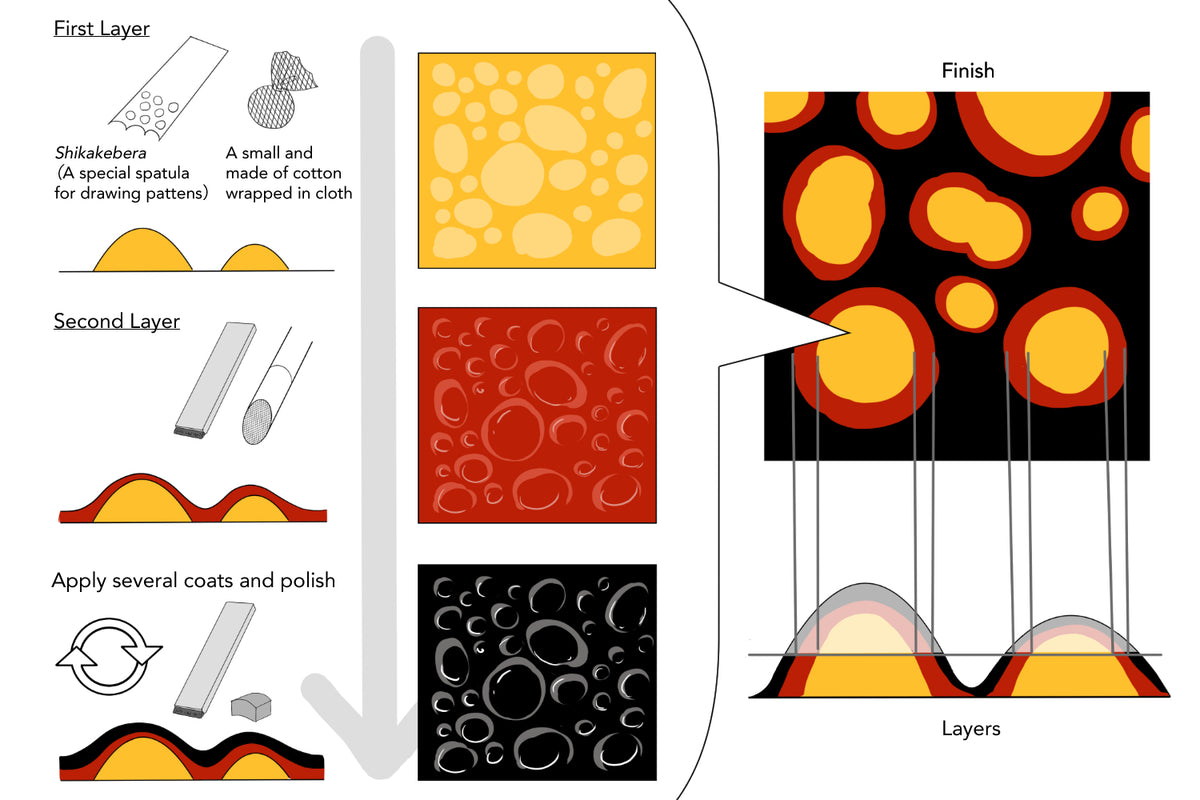 Illustration of kawari-nuri (creative lacquering) technique — experimental lacquer methods producing unique textures and one-of-a-kind patterns