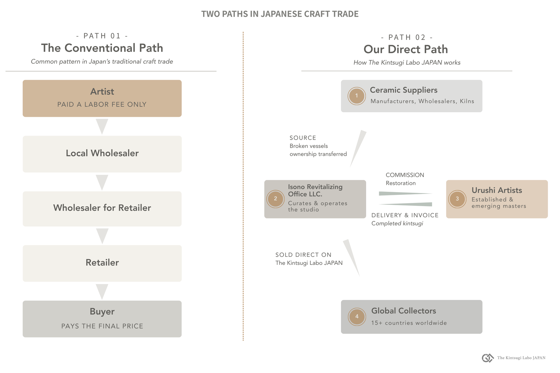 The Kintsugi Labo JAPAN business model: comparison between the conventional Japanese craft trade path with multi-tier wholesalers, and our direct path connecting ceramic suppliers, Isono Revitalizing Office, urushi lacquer artists, and international collectors in 15+ countries