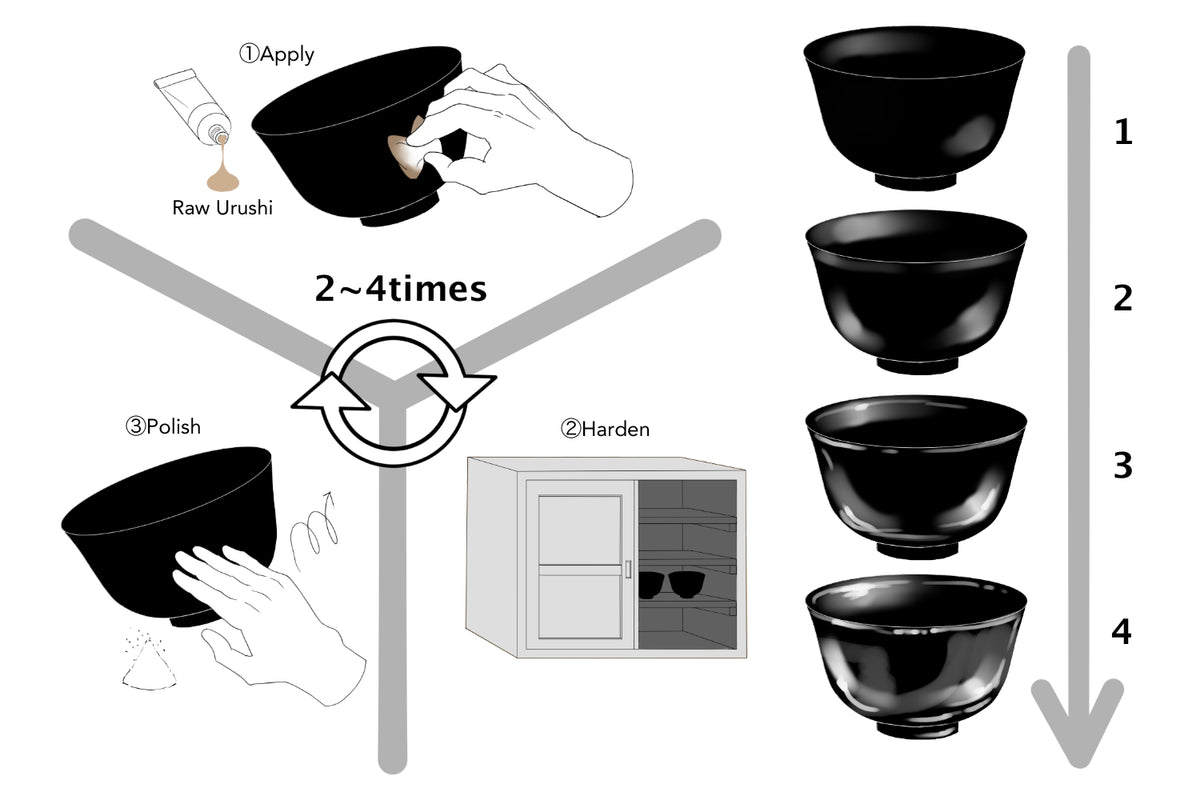Illustration of roiro-migaki (mirror polishing) technique — charcoal, deer horn powder, and fingertips used in stages to achieve a deep mirror-like black lacquer surface