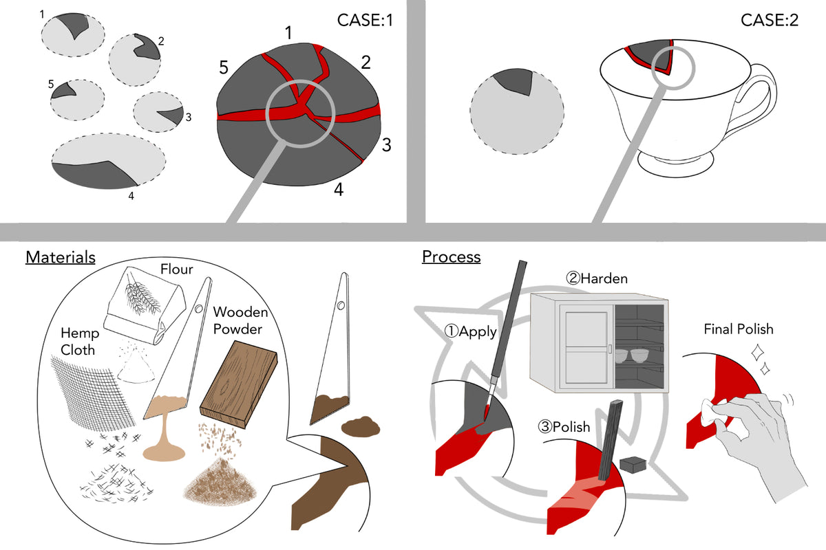 Illustration of yobi-tsugi (cross-vessel kintsugi) technique — a missing fragment is replaced with a piece from a different vessel, blending two histories into one